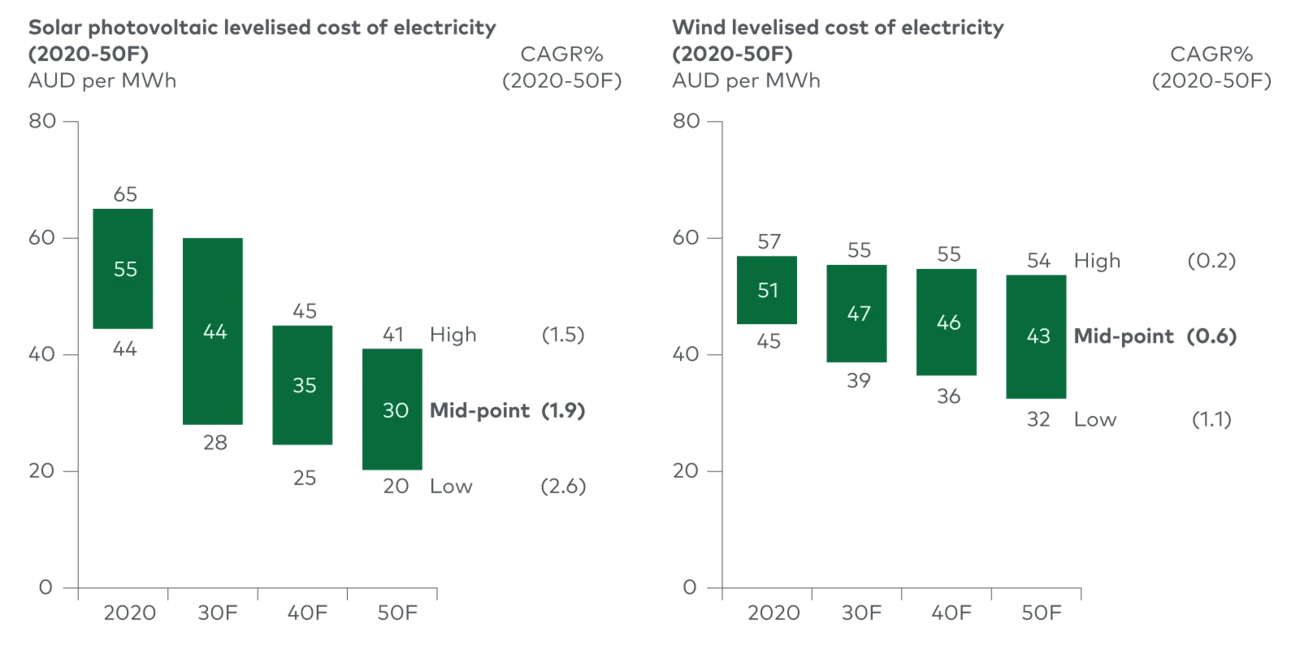 Forecast costs for Australian renewable energy