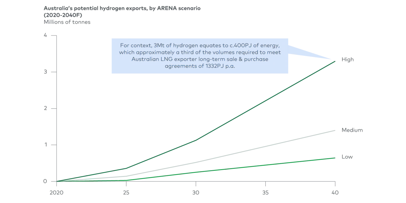 Australian hydrogen export scenarios