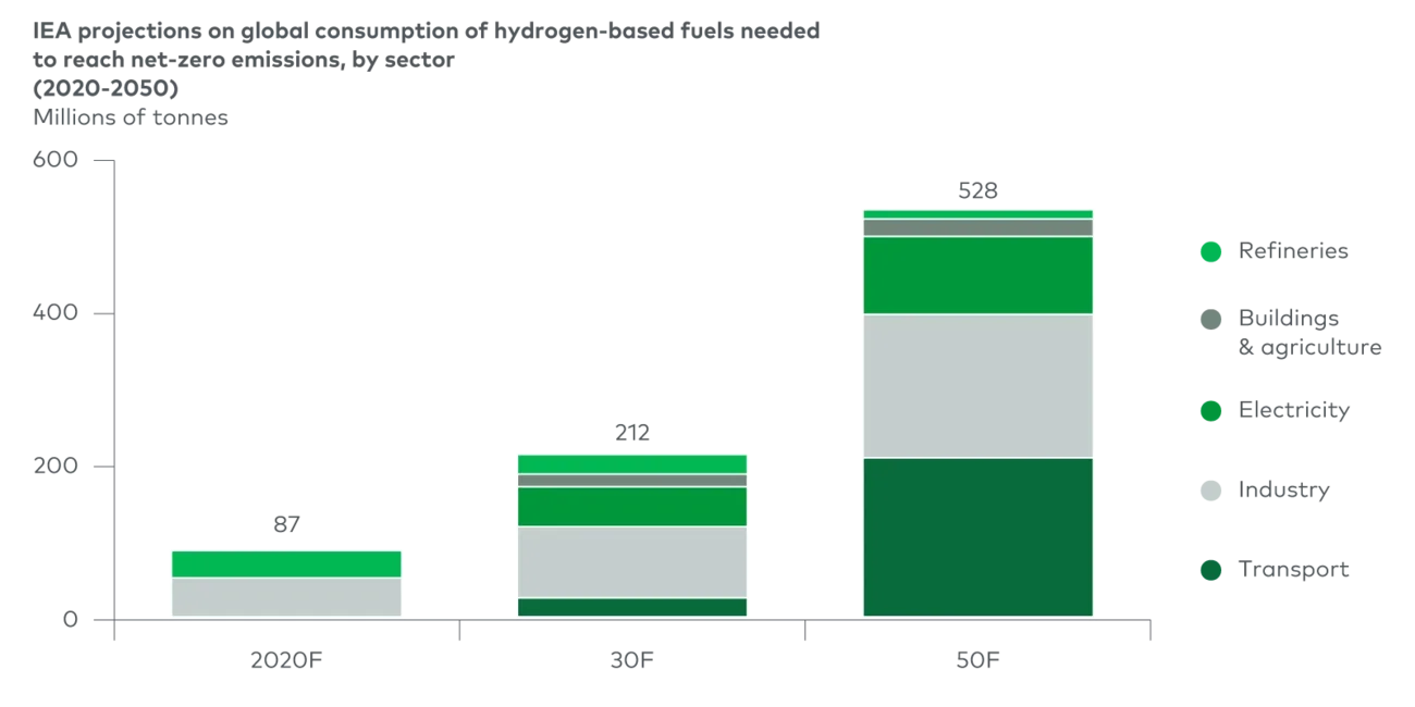 Global hydrogen demand scenarios
