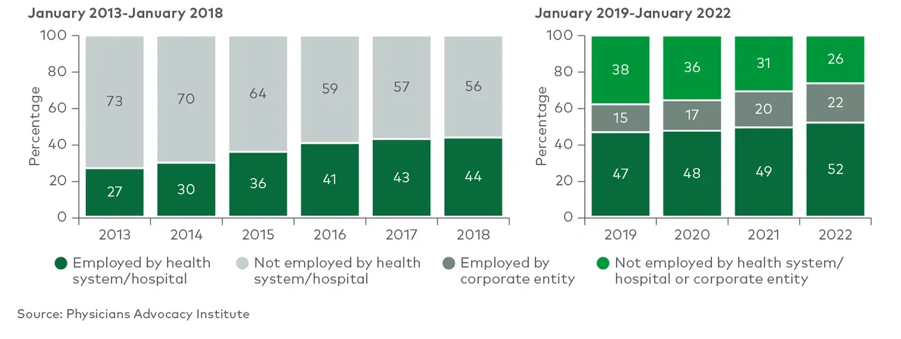 percentage employed by health systems