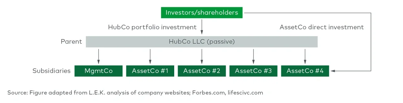 Investment and payout flow in a hub-and-spoke biotech model