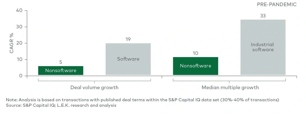M&A metrics for industrials companies