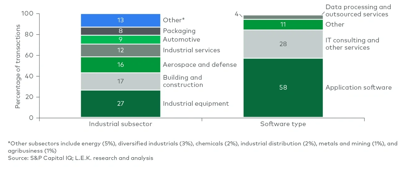Industrials software transaction type