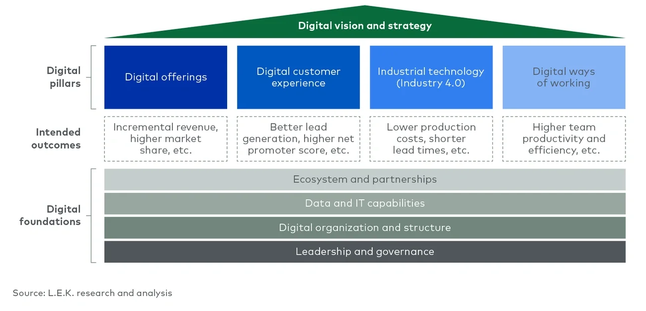 Digital leader's view of digital strategy