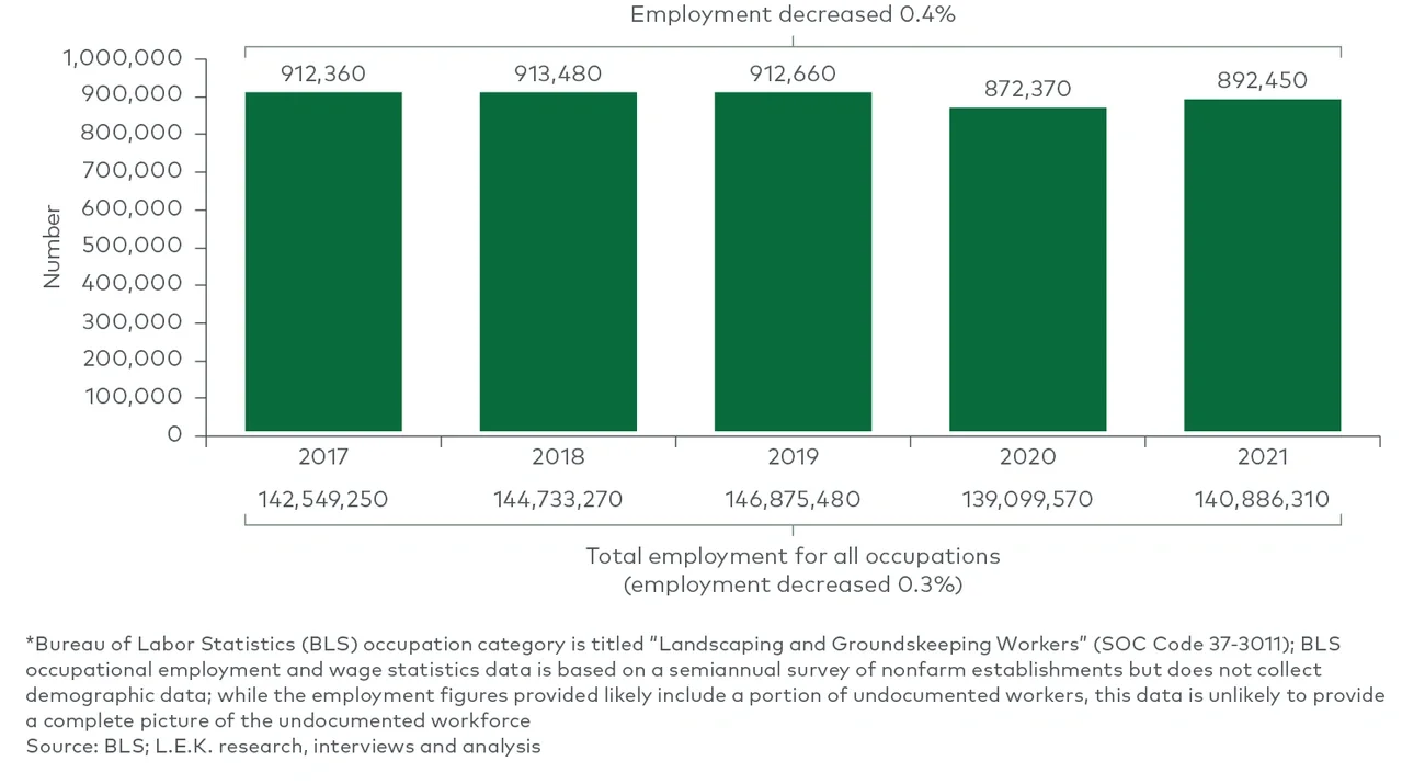 Total US landscaping employment