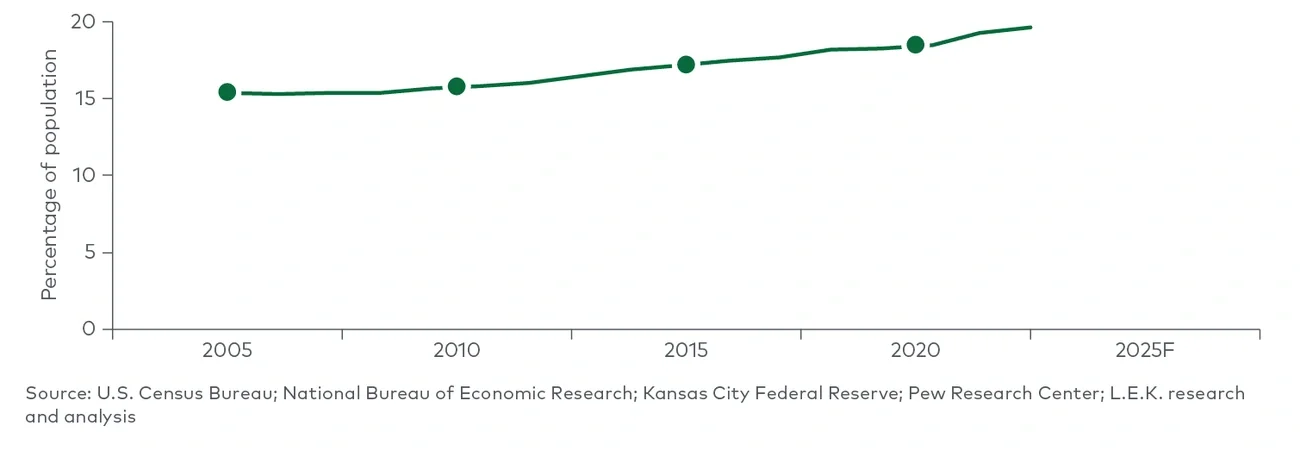 Share of retirees in population