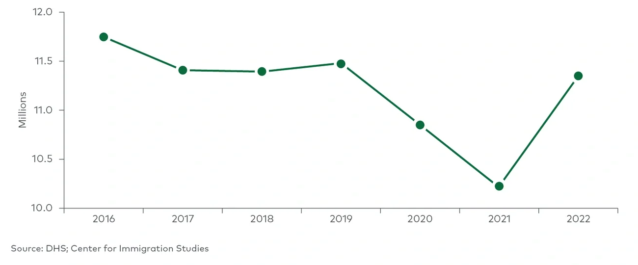 workers living in the US without legal permission