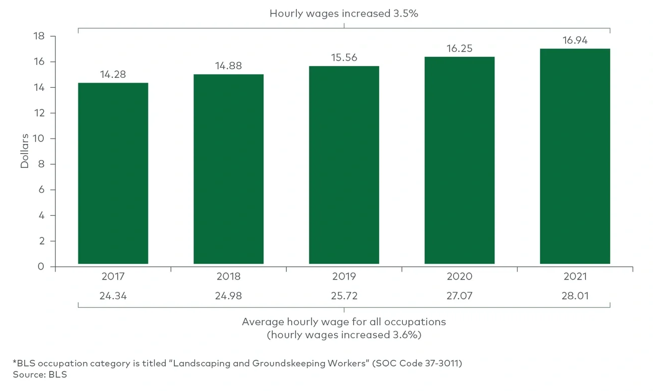Average hourly wage