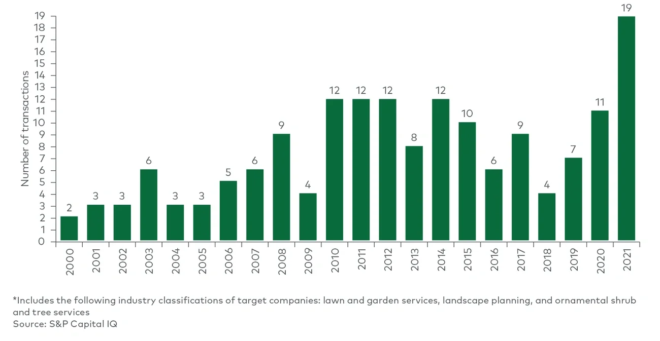 US commercial landscape maintenance M&A