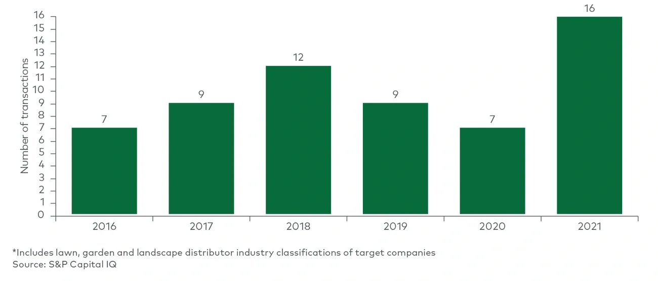 US commercial landscape distributor M&A