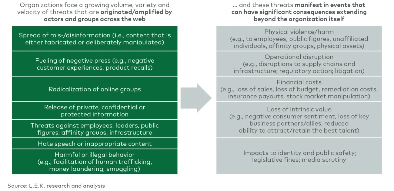 Threats identified through 
