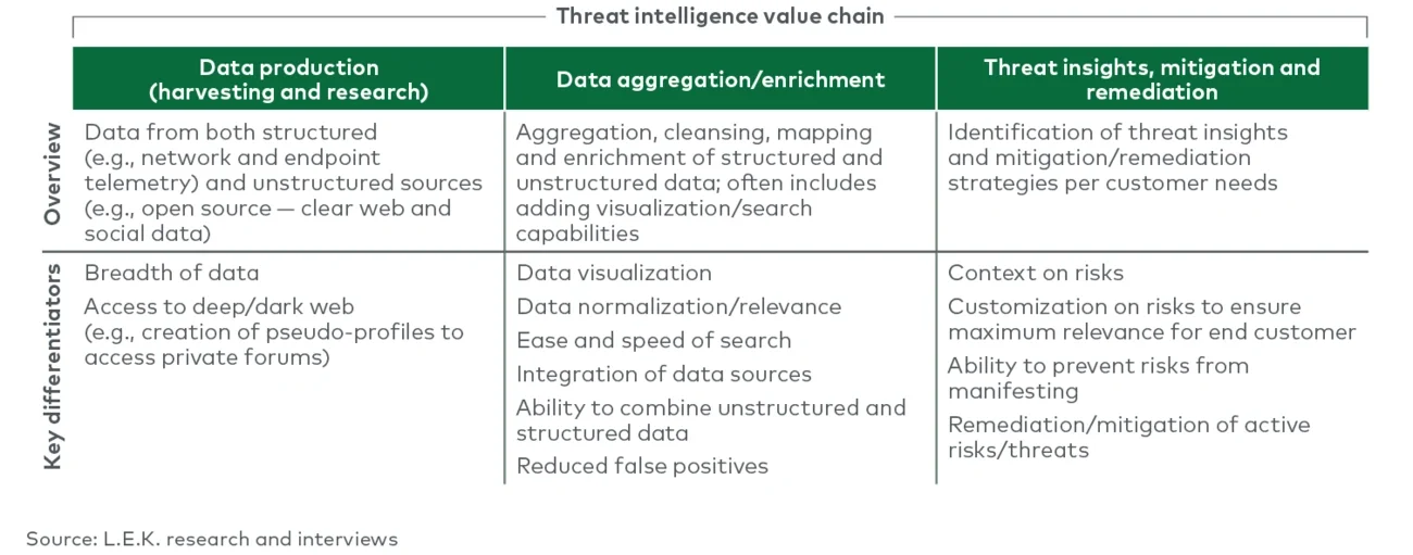 The threat intelligence value chain