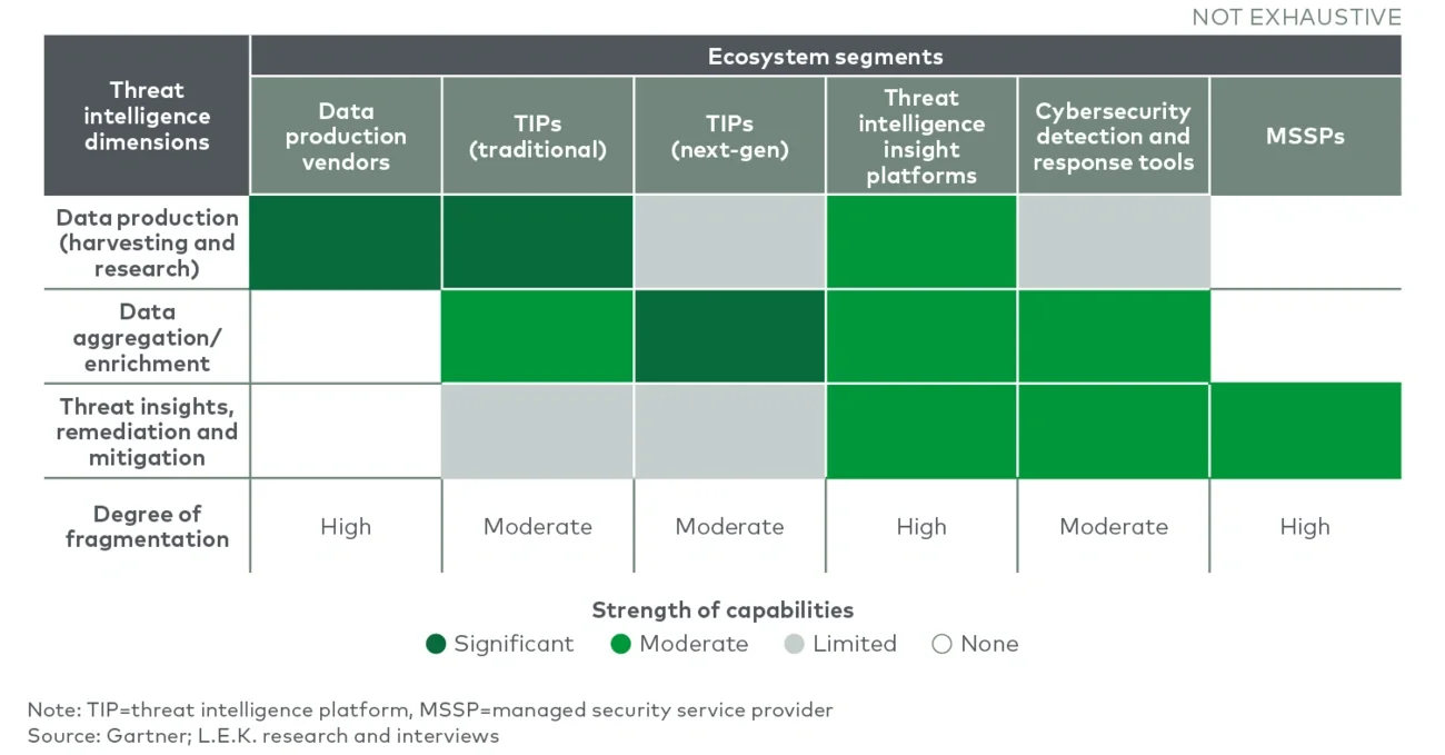 Primary segments of threat 