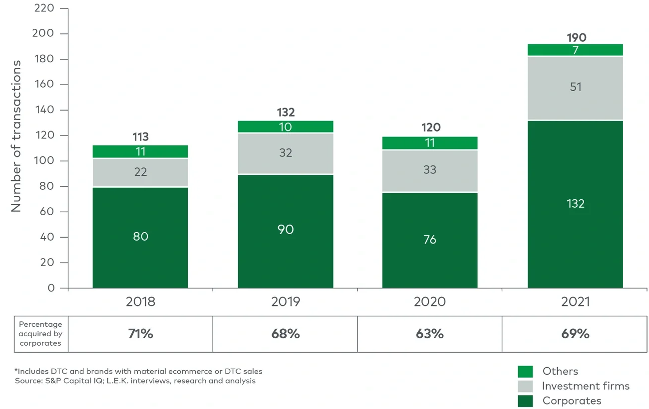 DTC M&A transactions by acquirer type