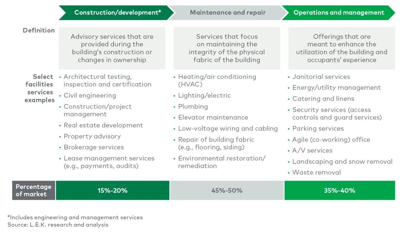The landscape of facilities services