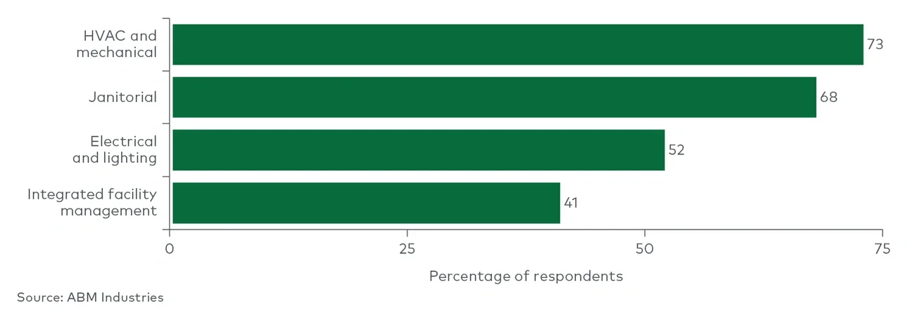 Services that companies would consider outsourcing