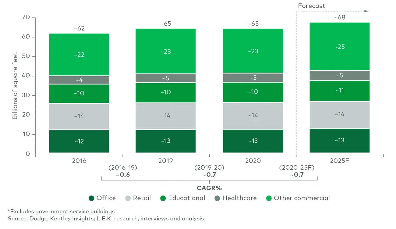 Addressable US commercial facility base