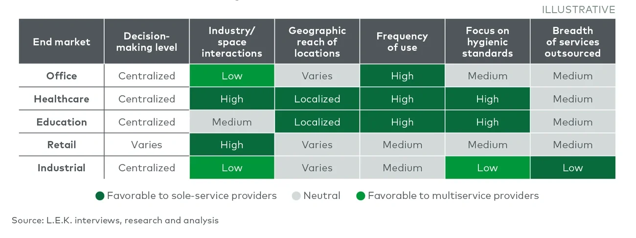 Facilities management services opportunities by end market