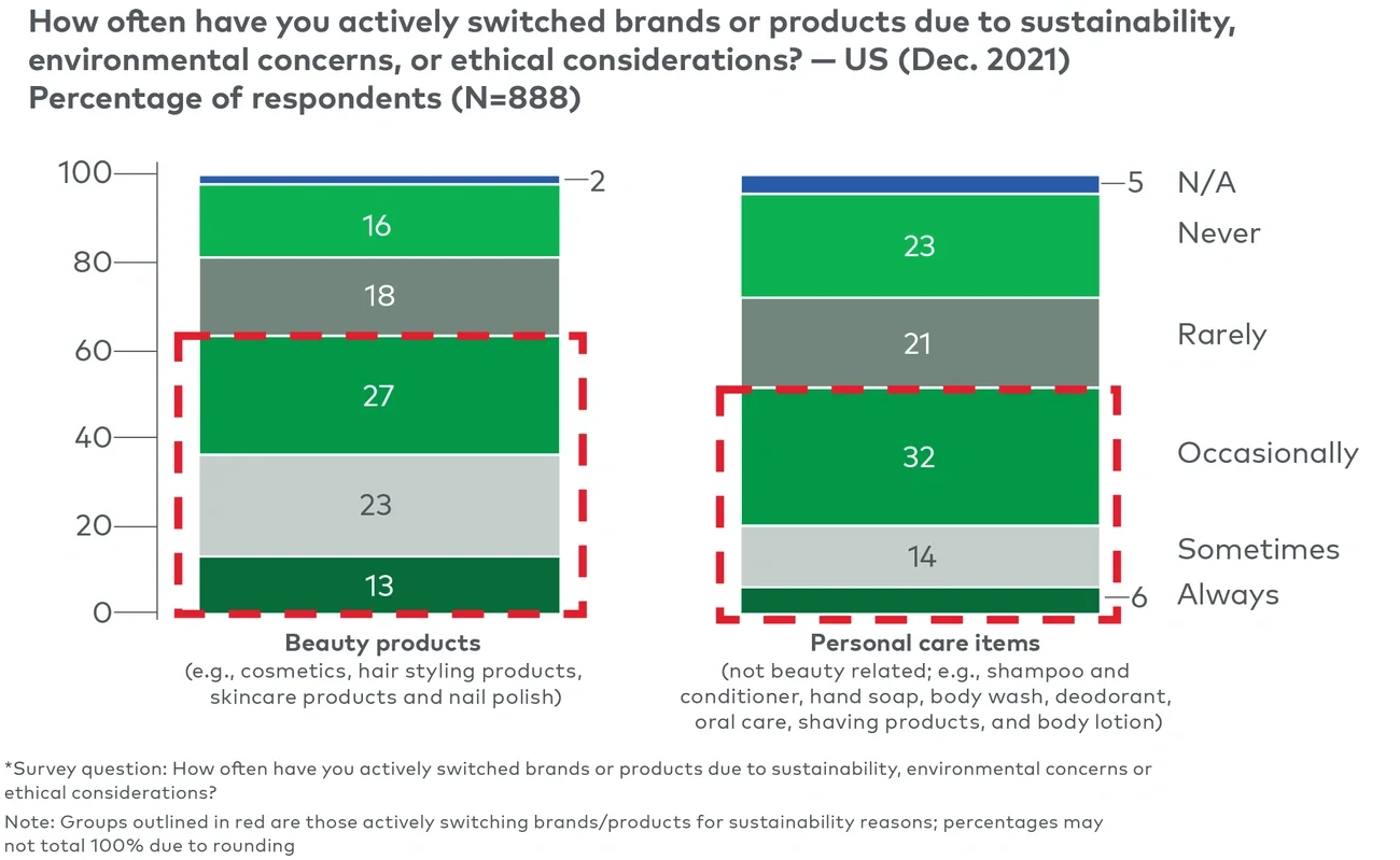 consumers switching products for sustainability