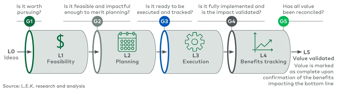 L.E.K. Consulting synergy initiative pipeline