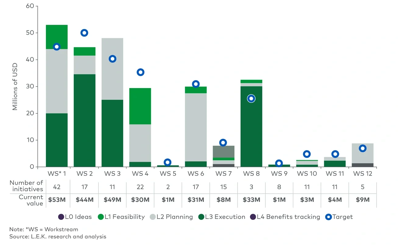 Value of synergies by workstream by pipeline level