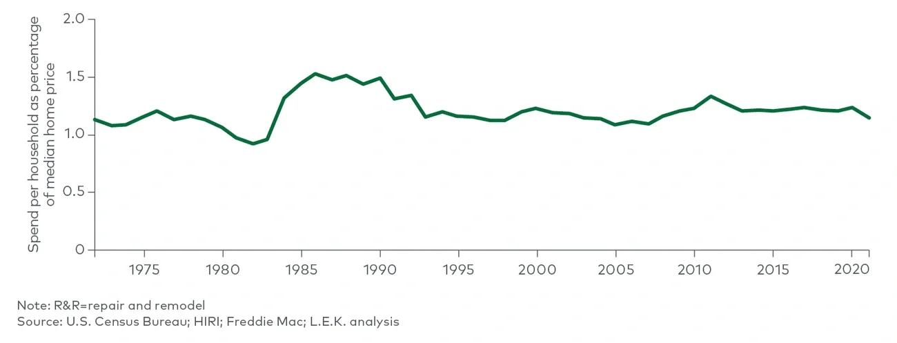 house prices and home improvement spend