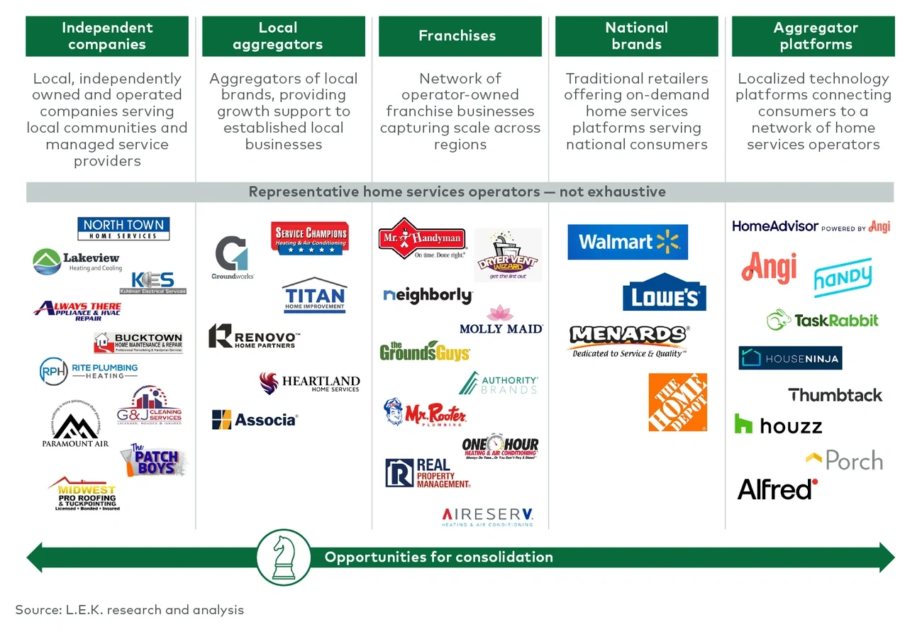 Home services delivery models
