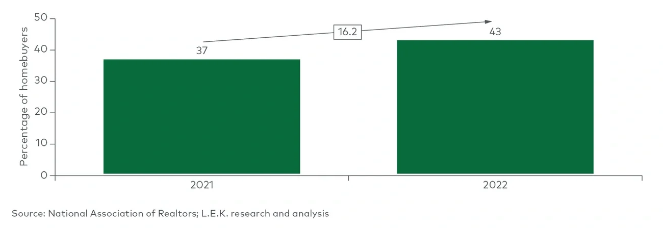 millennial home ownership and purchase rate