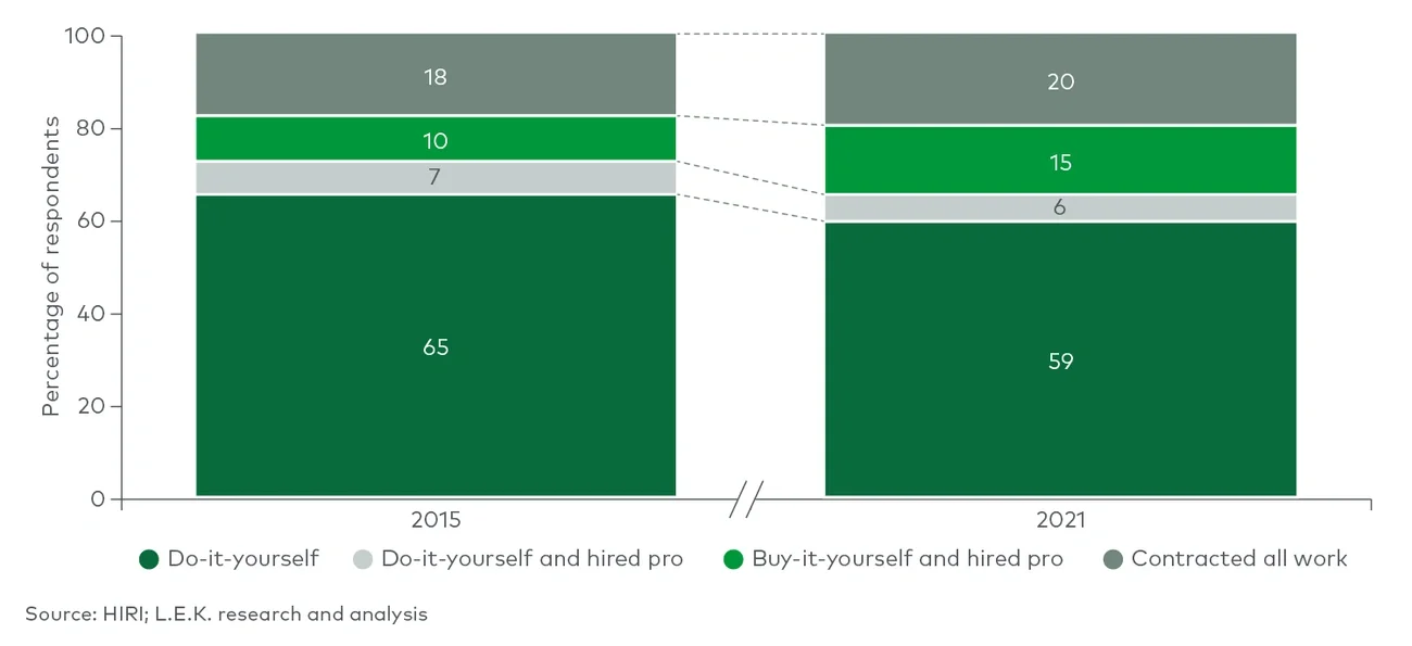 home improve share of work