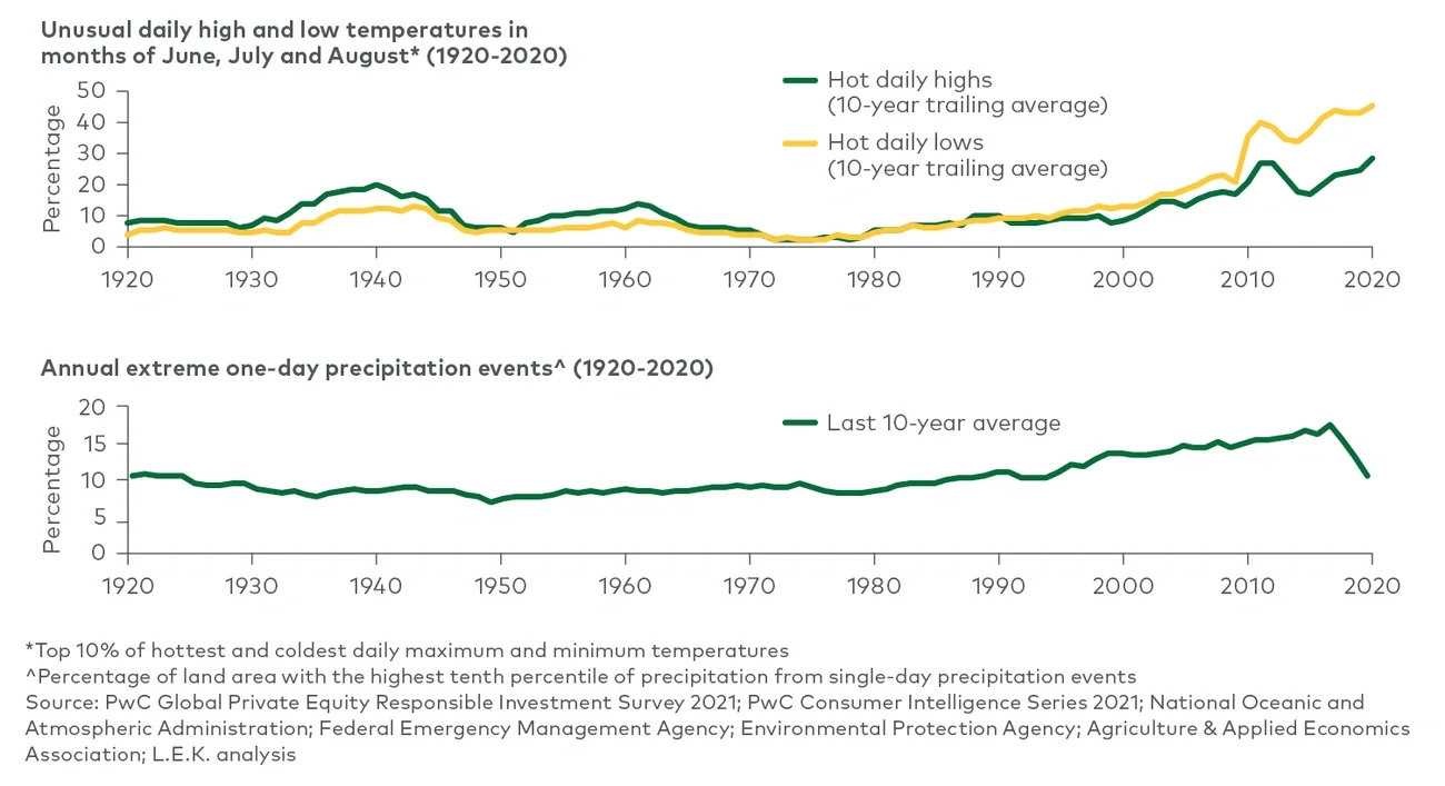 Extreme wet and dry conditions