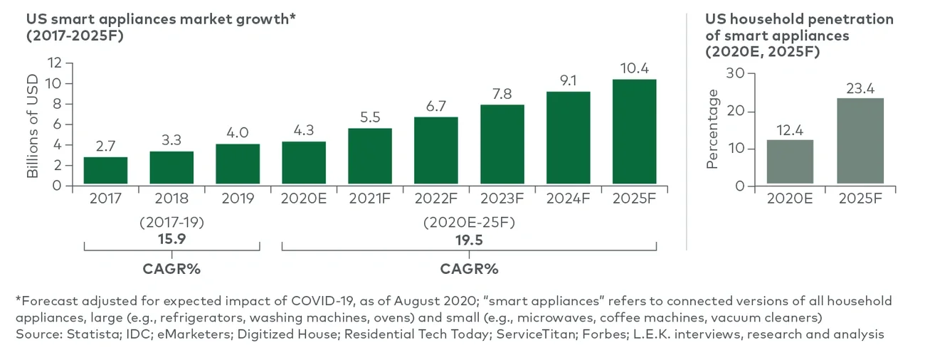 Growth of smart appliances