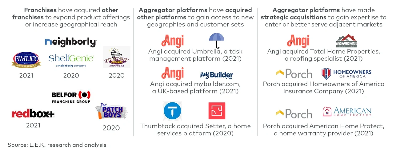 Consolidation in home services
