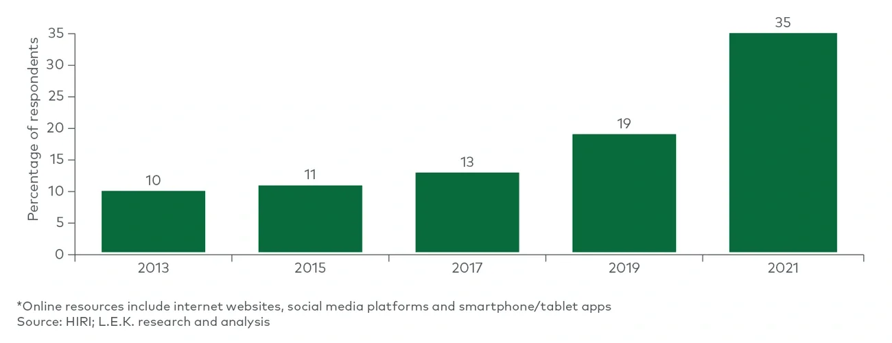 Customers using online resources