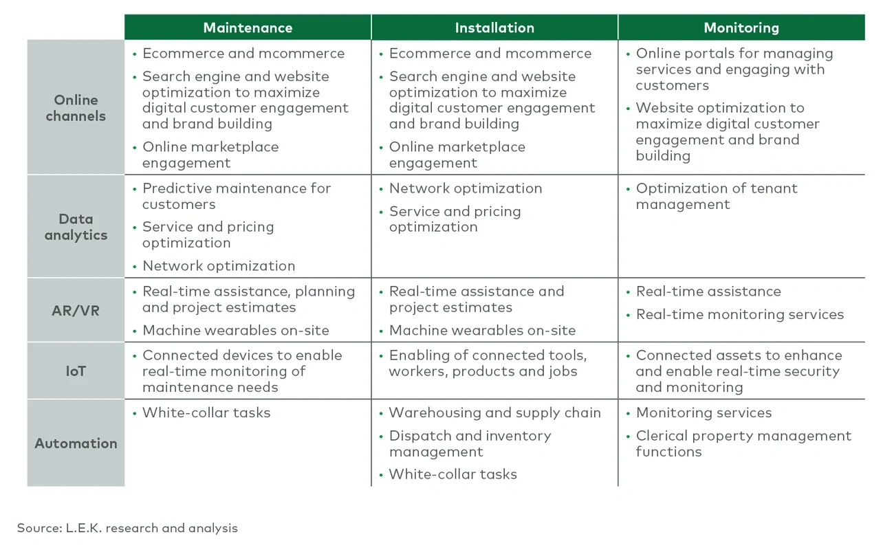 integrated digital value chain