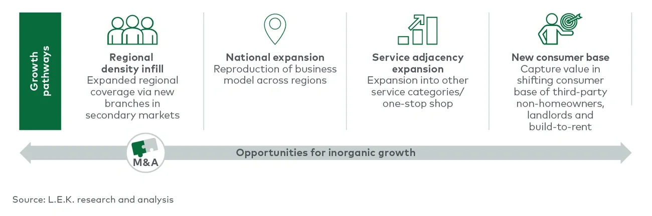 ntegrated digital value chain