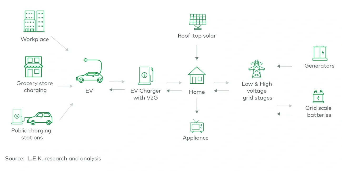 V2X – integration into the energy network