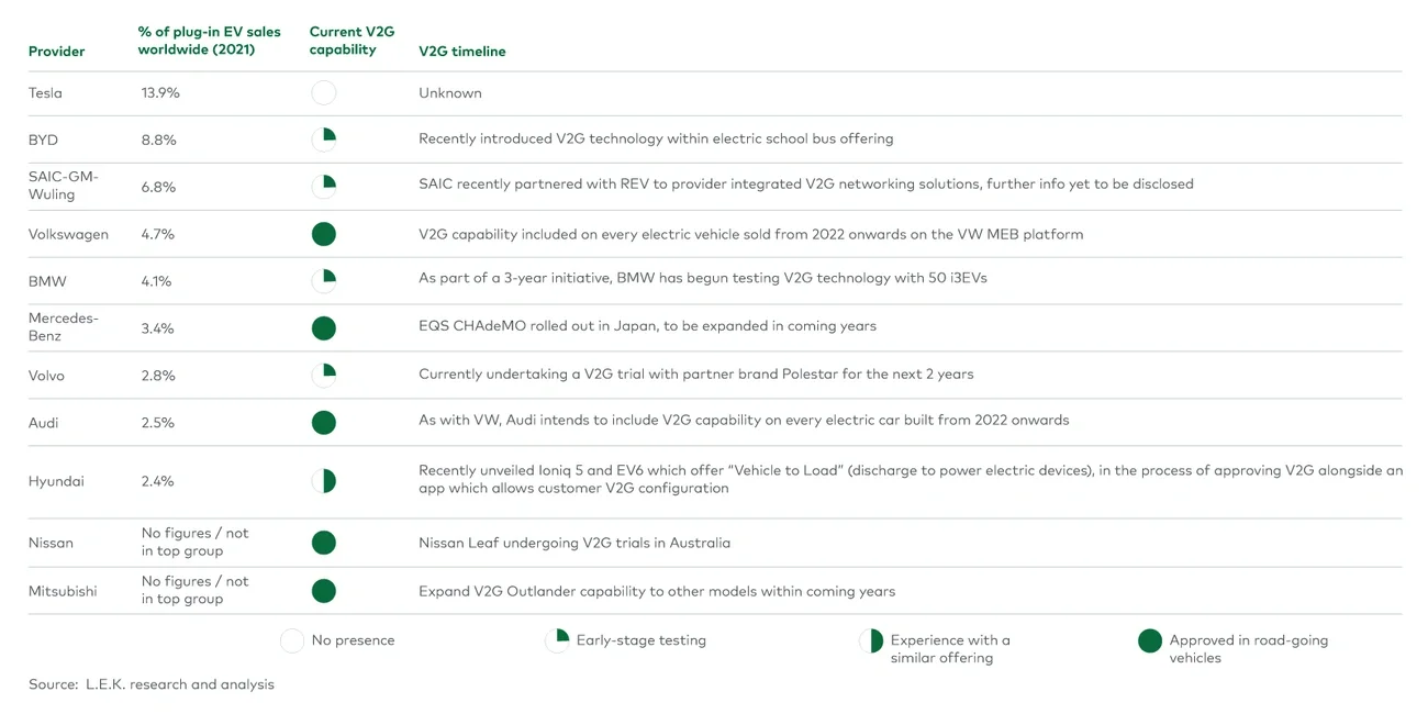 Status of V2X Support across OEMs