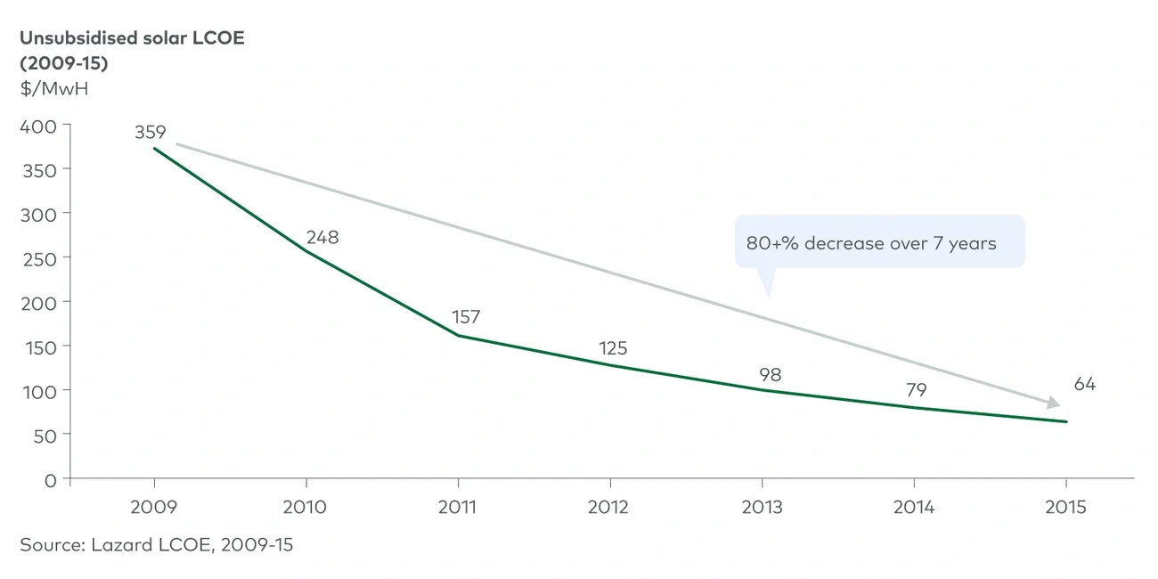 Lazard LCOE, 2009-15