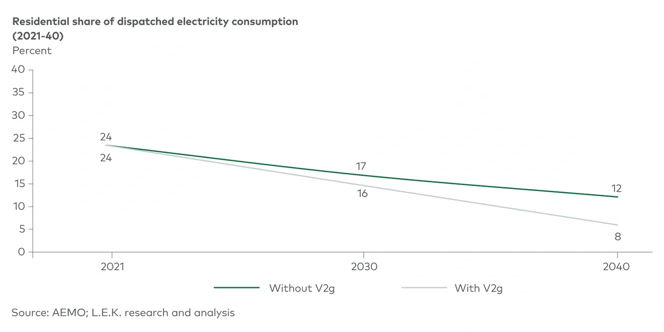 Proportion of daily residential demand