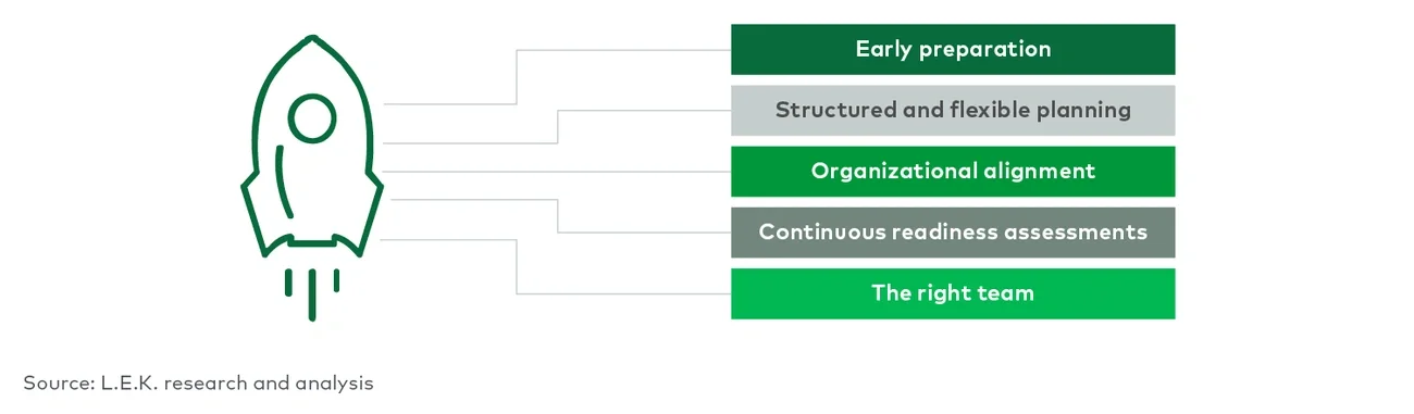 Five levers of biopharma product launch success