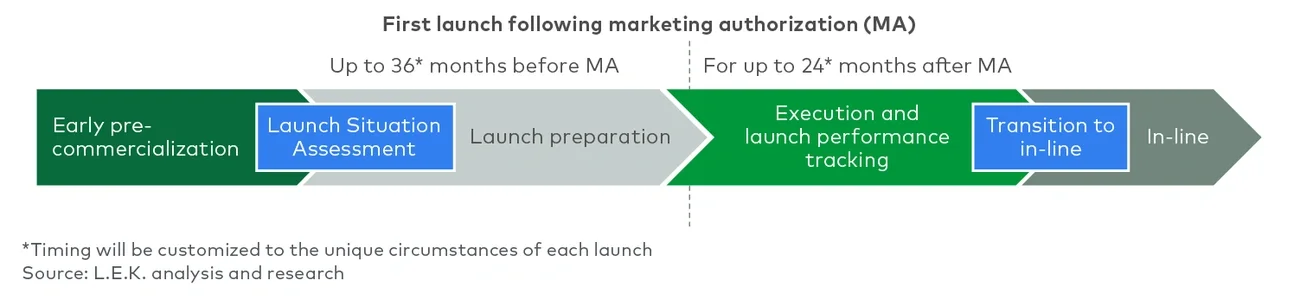 Launch excellence approach
