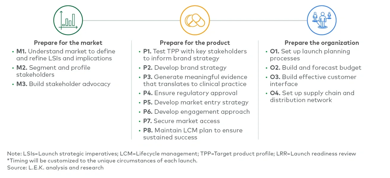 strategic launch themes