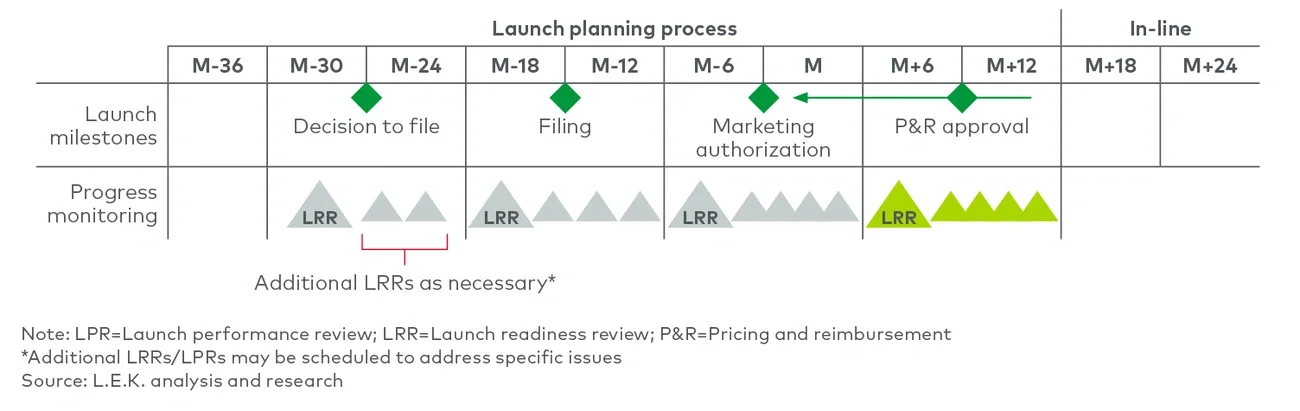time frame for launch readiness reviews