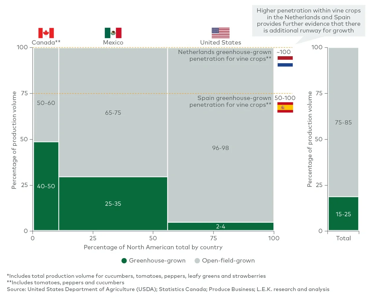 n. america green-house produce production