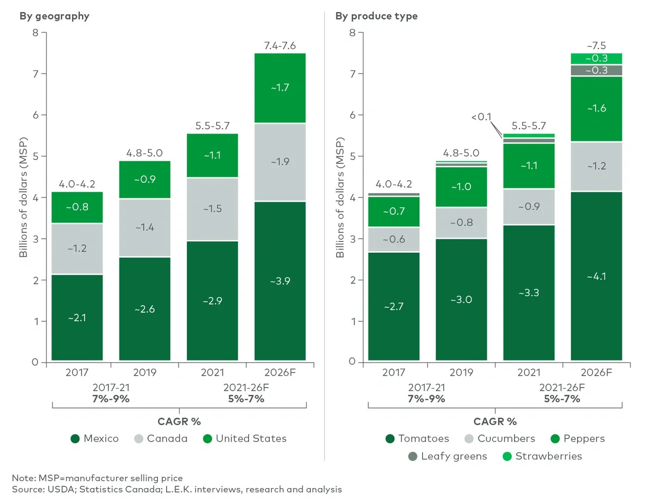 n. american green-house produce production