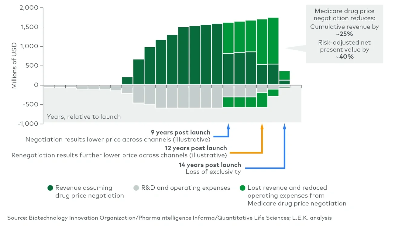 small molecule price negotiation impact