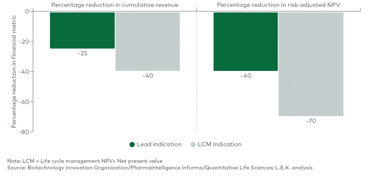 small molecule price negotiation impact