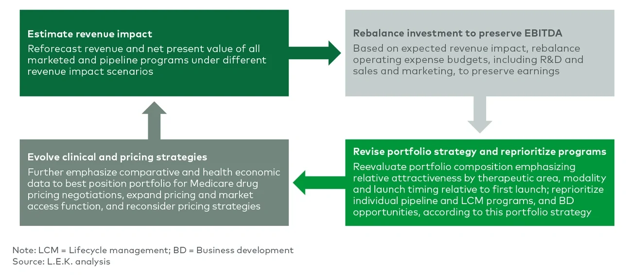 proposed manufacturer steps