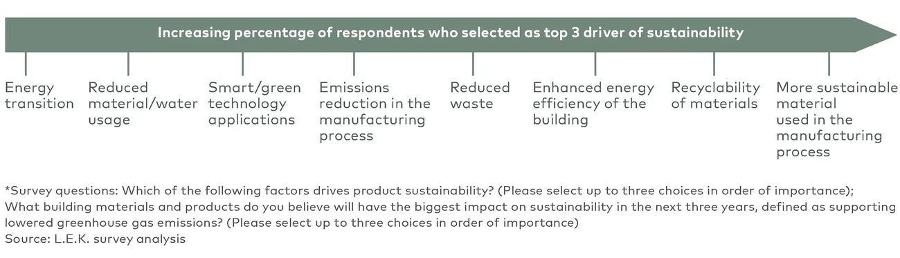 factors driving building product sustainability