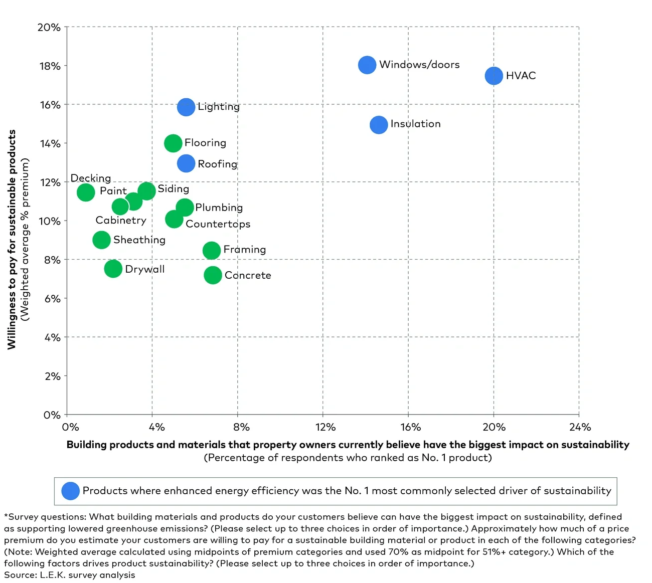 property owner willingness to pay for sustainable products